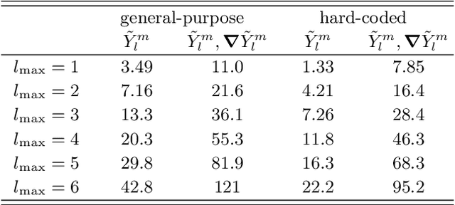 Figure 2 for Fast evaluation of real spherical harmonics and their derivatives in Cartesian coordinates