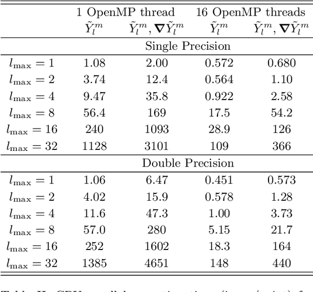 Figure 3 for Fast evaluation of real spherical harmonics and their derivatives in Cartesian coordinates