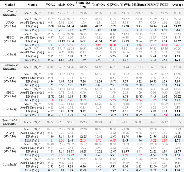 Figure 3 for Silent Hazards of Token Reduction in Vision-Language Models: The Hidden Impact on Consistency
