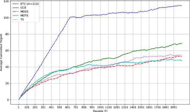Figure 3 for Selective Reviews of Bandit Problems in AI via a Statistical View