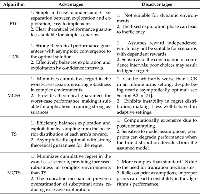 Figure 2 for Selective Reviews of Bandit Problems in AI via a Statistical View