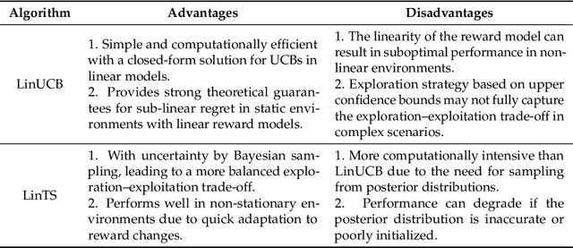 Figure 4 for Selective Reviews of Bandit Problems in AI via a Statistical View