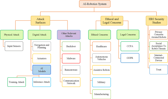 Figure 3 for Security Considerations in AI-Robotics: A Survey of Current Methods, Challenges, and Opportunities