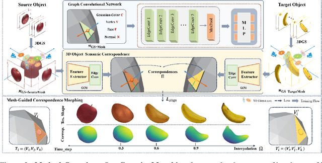 Figure 2 for GaussianMorphing: Mesh-Guided 3D Gaussians for Semantic-Aware Object Morphing