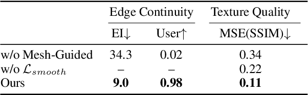 Figure 3 for GaussianMorphing: Mesh-Guided 3D Gaussians for Semantic-Aware Object Morphing