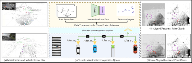 Figure 3 for Flow-Based Feature Fusion for Vehicle-Infrastructure Cooperative 3D Object Detection