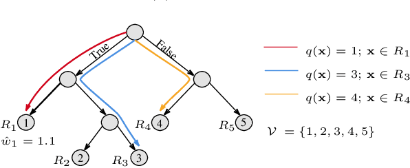 Figure 1 for Stable Update of Regression Trees