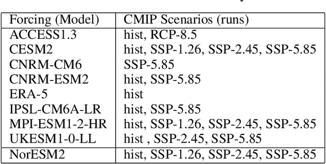 Figure 2 for Physics-constrained generative machine learning-based high-resolution downscaling of Greenland's surface mass balance and surface temperature