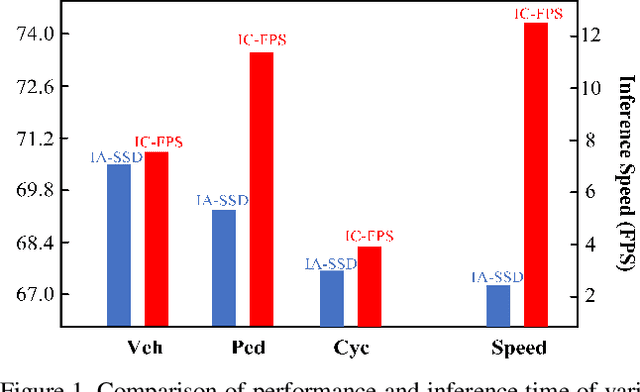 Figure 1 for IC-FPS: Instance-Centroid Faster Point Sampling Module for 3D Point-base Object Detection