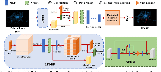 Figure 3 for IC-FPS: Instance-Centroid Faster Point Sampling Module for 3D Point-base Object Detection