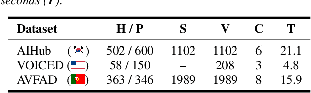 Figure 2 for VocalAgent: Large Language Models for Vocal Health Diagnostics with Safety-Aware Evaluation