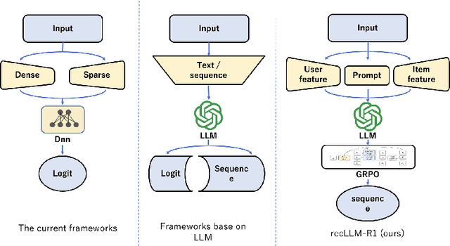 Figure 1 for RecLLM-R1: A Two-Stage Training Paradigm with Reinforcement Learning and Chain-of-Thought v1