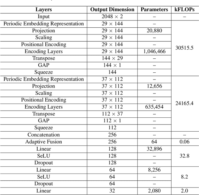 Figure 2 for Multi-periodicity dependency Transformer based on spectrum offset for radio frequency fingerprint identification