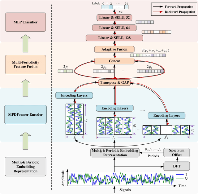 Figure 1 for Multi-periodicity dependency Transformer based on spectrum offset for radio frequency fingerprint identification