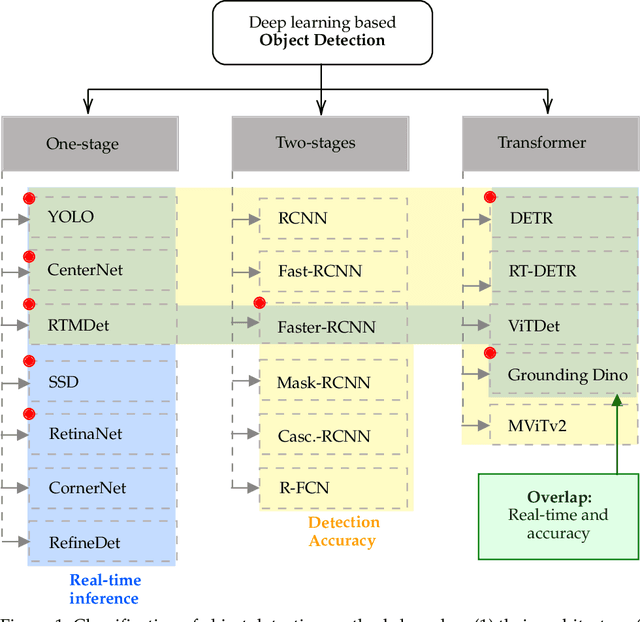 Figure 2 for FlightScope: A Deep Comprehensive Assessment of Aircraft Detection Algorithms in Satellite Imagery