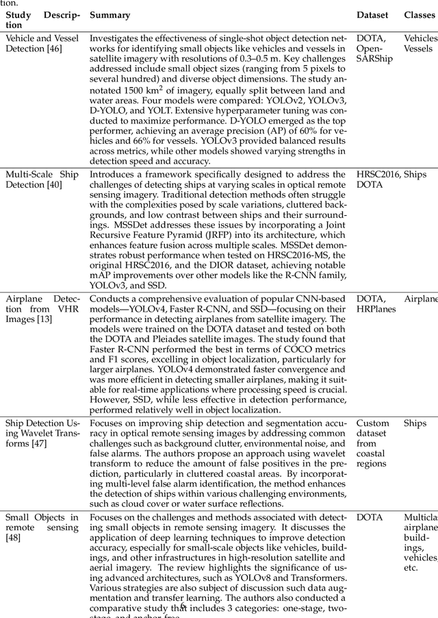 Figure 3 for FlightScope: A Deep Comprehensive Assessment of Aircraft Detection Algorithms in Satellite Imagery