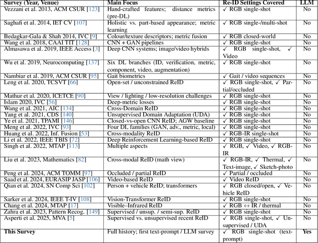 Figure 2 for Evolution of ReID: From Early Methods to LLM Integration