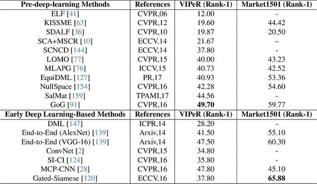 Figure 4 for Evolution of ReID: From Early Methods to LLM Integration