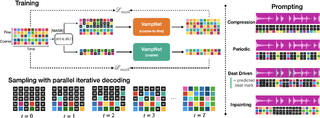 Figure 2 for VampNet: Music Generation via Masked Acoustic Token Modeling