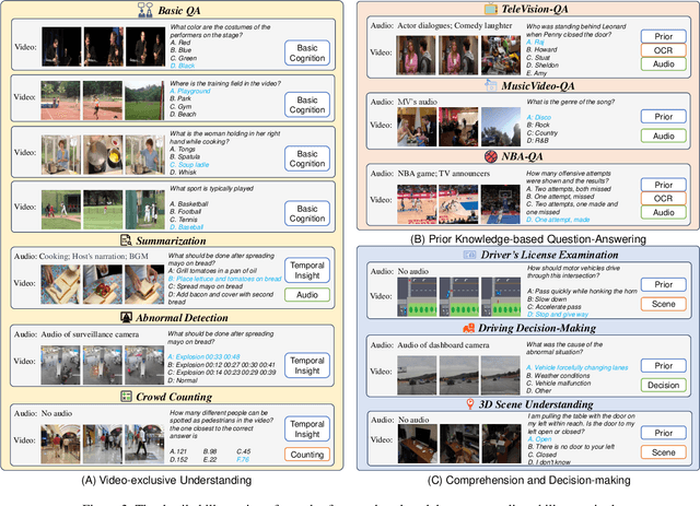 Figure 4 for Video-Bench: A Comprehensive Benchmark and Toolkit for Evaluating Video-based Large Language Models