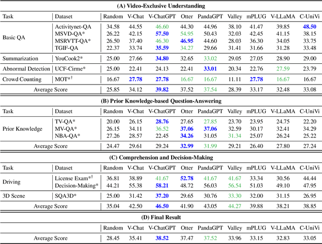 Figure 3 for Video-Bench: A Comprehensive Benchmark and Toolkit for Evaluating Video-based Large Language Models