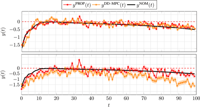 Figure 3 for Robust Least-Squares Optimization for Data-Driven Predictive Control: A Geometric Approach