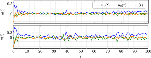 Figure 4 for Robust Least-Squares Optimization for Data-Driven Predictive Control: A Geometric Approach