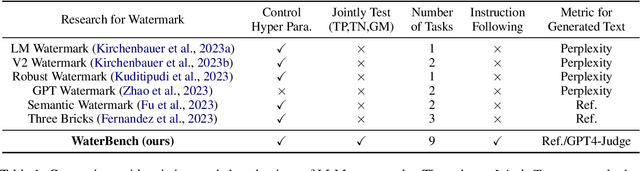 Figure 2 for WaterBench: Towards Holistic Evaluation of Watermarks for Large Language Models