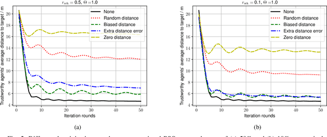 Figure 2 for Trust-Awareness to Secure Swarm Intelligence from Data Injection Attack