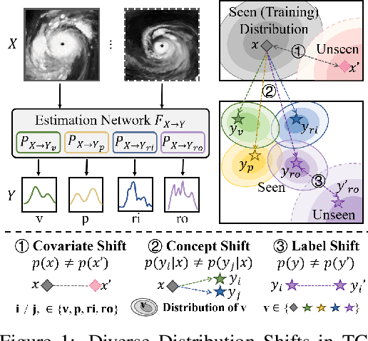 Figure 1 for IDOL: Meeting Diverse Distribution Shifts with Prior Physics for Tropical Cyclone Multi-Task Estimation