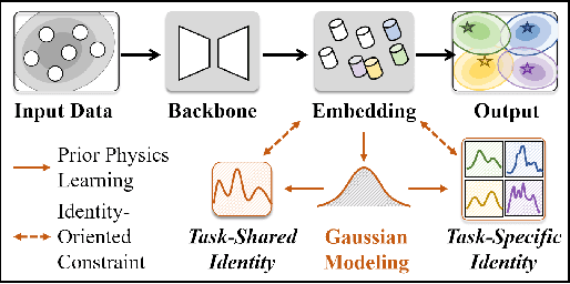 Figure 3 for IDOL: Meeting Diverse Distribution Shifts with Prior Physics for Tropical Cyclone Multi-Task Estimation