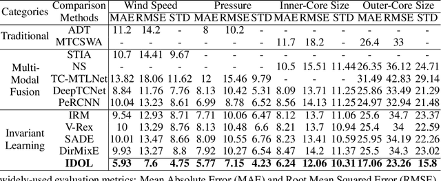 Figure 2 for IDOL: Meeting Diverse Distribution Shifts with Prior Physics for Tropical Cyclone Multi-Task Estimation