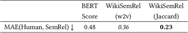 Figure 4 for A Novel Approach to Scalable and Automatic Topic-Controlled Question Generation in Education