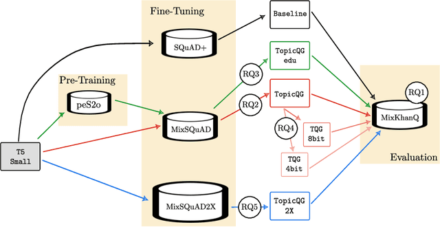 Figure 3 for A Novel Approach to Scalable and Automatic Topic-Controlled Question Generation in Education