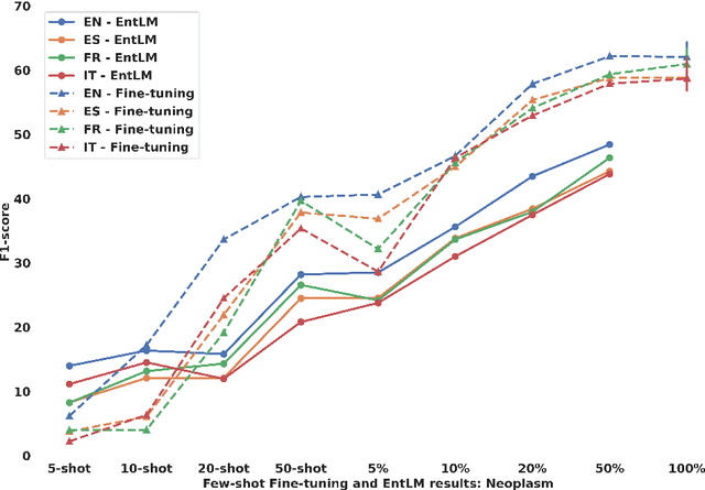 Figure 2 for Argument Mining in Data Scarce Settings: Cross-lingual Transfer and Few-shot Techniques