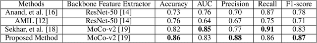 Figure 4 for Scalable Whole Slide Image Representation Using K-Mean Clustering and Fisher Vector Aggregation