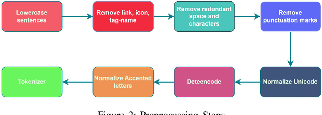 Figure 1 for A Big Data-empowered System for Real-time Detection of Regional Discriminatory Comments on Vietnamese Social Media