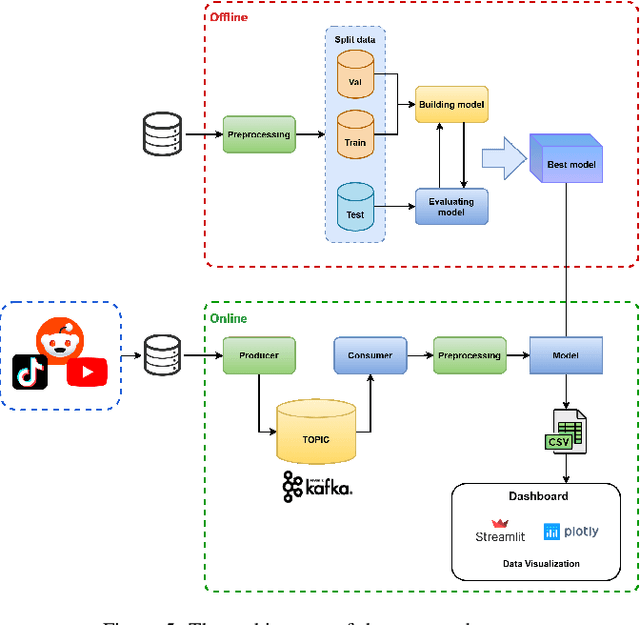 Figure 4 for A Big Data-empowered System for Real-time Detection of Regional Discriminatory Comments on Vietnamese Social Media