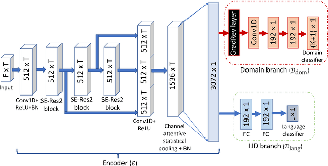 Figure 4 for Cross-Corpora Spoken Language Identification with Domain Diversification and Generalization