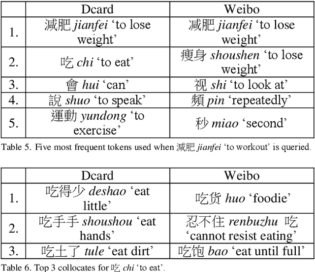 Figure 3 for A Topic-aware Comparable Corpus of Chinese Variations