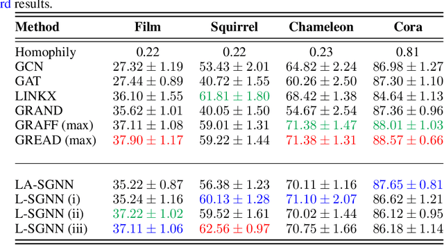 Figure 4 for SympGNNs: Symplectic Graph Neural Networks for identifiying high-dimensional Hamiltonian systems and node classification