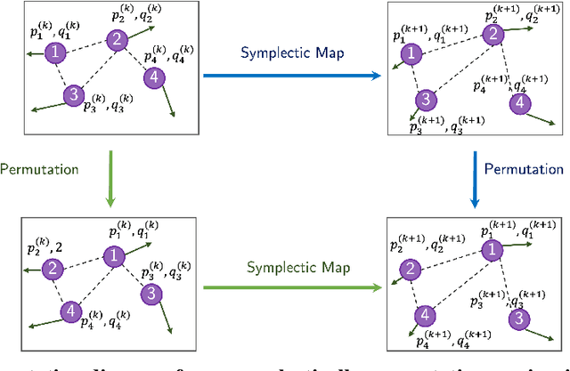 Figure 1 for SympGNNs: Symplectic Graph Neural Networks for identifiying high-dimensional Hamiltonian systems and node classification