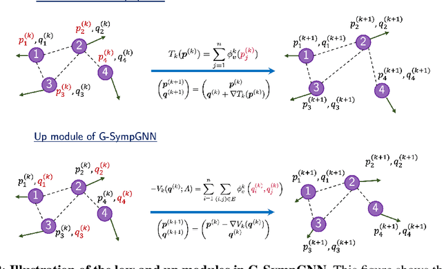 Figure 3 for SympGNNs: Symplectic Graph Neural Networks for identifiying high-dimensional Hamiltonian systems and node classification