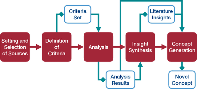 Figure 1 for Natural Language in Requirements Engineering for Structure Inference -- An Integrative Review