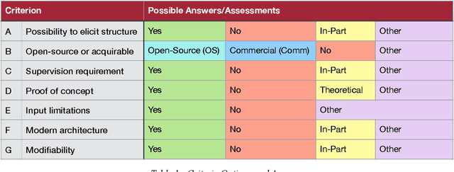 Figure 2 for Natural Language in Requirements Engineering for Structure Inference -- An Integrative Review