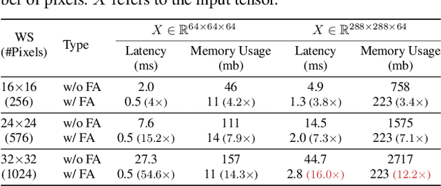 Figure 2 for Emulating Self-attention with Convolution for Efficient Image Super-Resolution