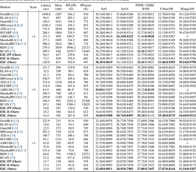 Figure 4 for Emulating Self-attention with Convolution for Efficient Image Super-Resolution