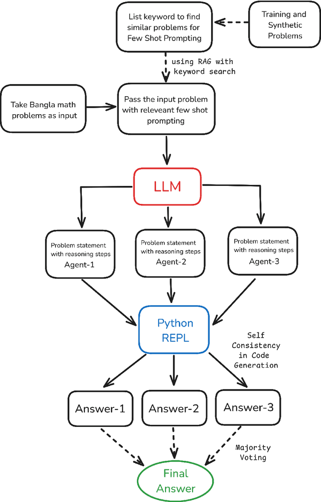Figure 1 for End-to-End Bangla AI for Solving Math Olympiad Problem Benchmark: Leveraging Large Language Model Using Integrated Approach