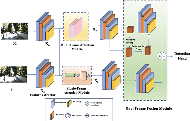 Figure 1 for STF: Spatio-Temporal Fusion Module for Improving Video Object Detection