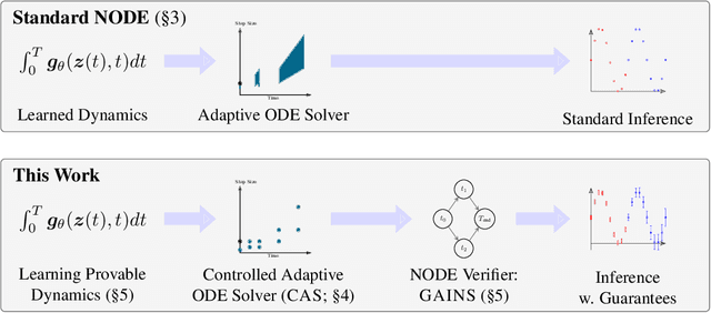 Figure 1 for Efficient Certified Training and Robustness Verification of Neural ODEs